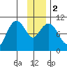 Takoma Cove tide chart for Tuesday, January 2, 2024