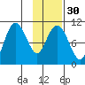 Takoma Cove tide chart for Tuesday, January 30, 2024