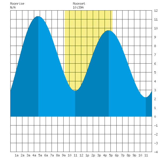 Takoma Cove tide chart for Wednesday, January 31, 2024