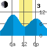 Takoma Cove tide chart for Wednesday, January 3, 2024