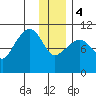 Takoma Cove tide chart for Thursday, January 4, 2024