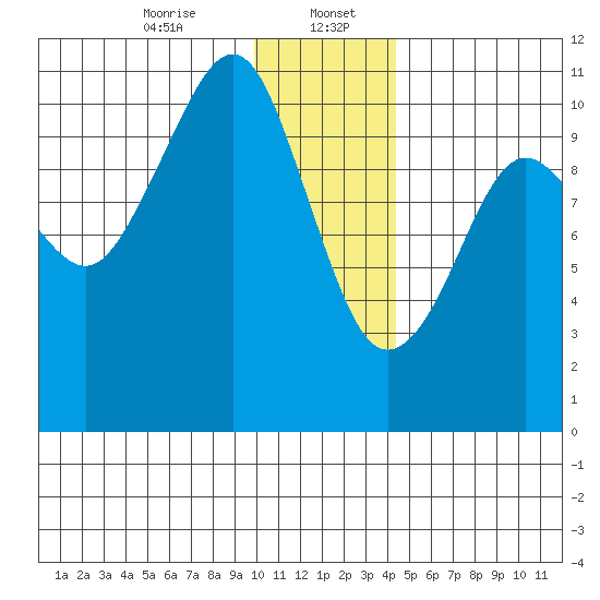 Takoma Cove tide chart for Saturday, January 6, 2024
