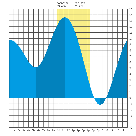 Takoma Cove tide chart for Tuesday, January 9, 2024