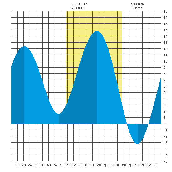 Takoma Cove tide chart for Saturday, February 10, 2024