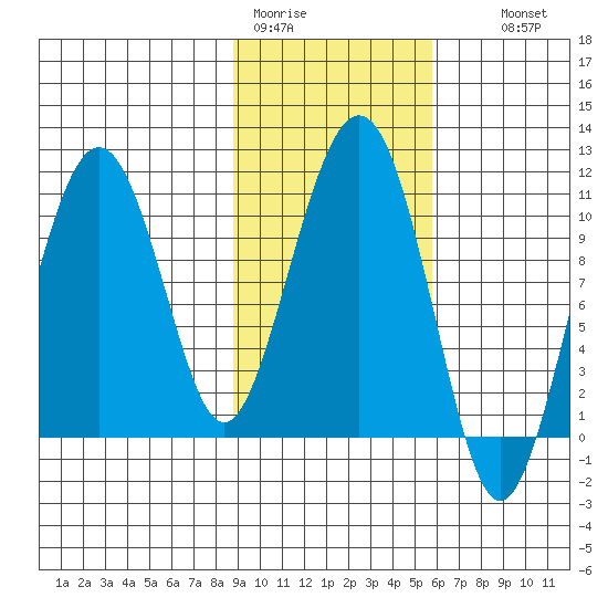 Takoma Cove tide chart for Sunday, February 11, 2024