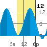 Takoma Cove tide chart for Monday, February 12, 2024