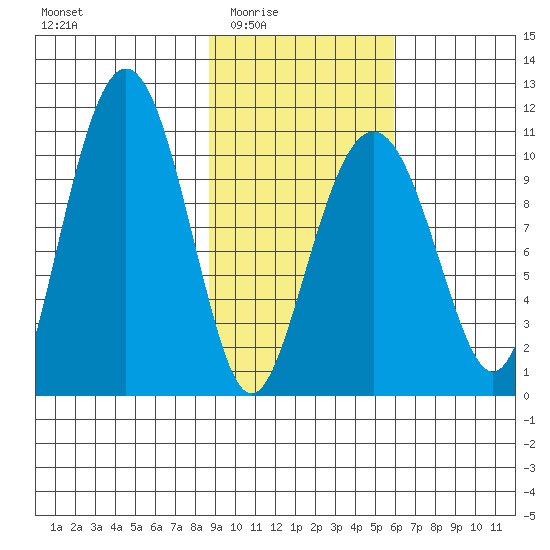 Takoma Cove tide chart for Wednesday, February 14, 2024