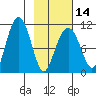 Takoma Cove tide chart for Wednesday, February 14, 2024