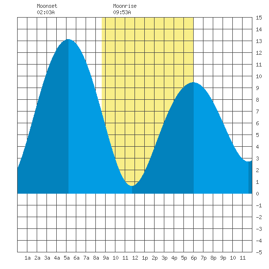 Takoma Cove tide chart for Thursday, February 15, 2024