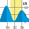 Takoma Cove tide chart for Thursday, February 15, 2024