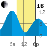 Takoma Cove tide chart for Friday, February 16, 2024