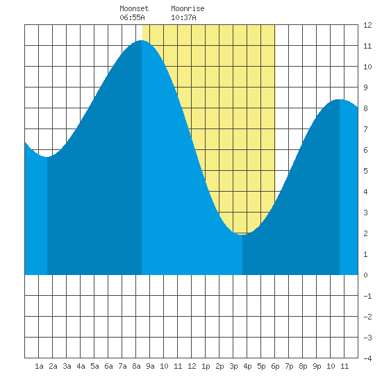 Takoma Cove tide chart for Sunday, February 18, 2024
