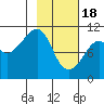 Takoma Cove tide chart for Sunday, February 18, 2024