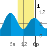 Takoma Cove tide chart for Thursday, February 1, 2024
