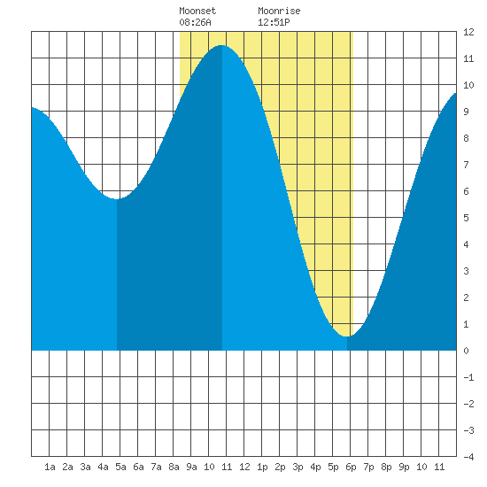 Takoma Cove tide chart for Tuesday, February 20, 2024
