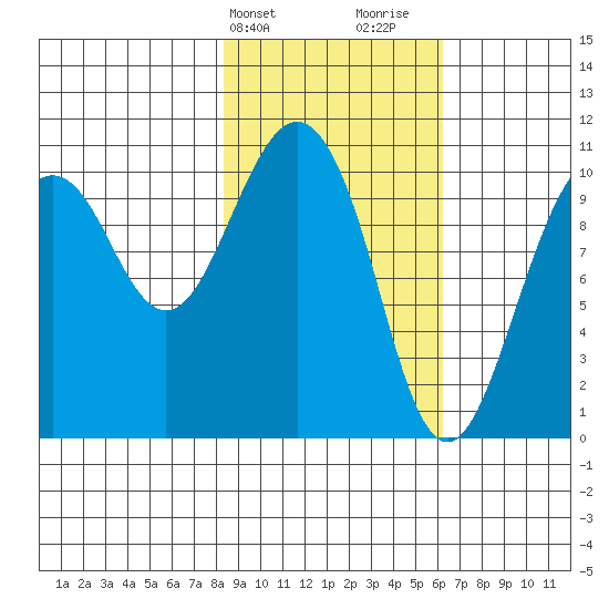 Takoma Cove tide chart for Wednesday, February 21, 2024