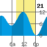 Takoma Cove tide chart for Wednesday, February 21, 2024
