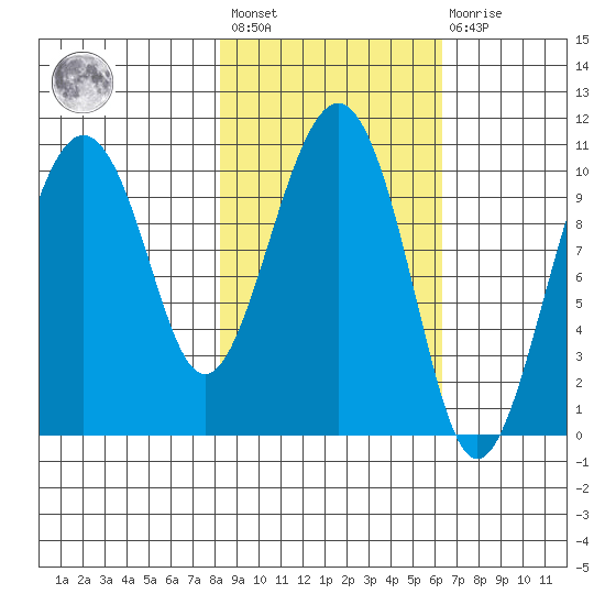 Takoma Cove tide chart for Saturday, February 24, 2024