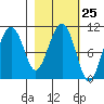 Takoma Cove tide chart for Sunday, February 25, 2024