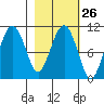 Takoma Cove tide chart for Monday, February 26, 2024