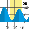 Takoma Cove tide chart for Wednesday, February 28, 2024