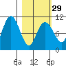 Takoma Cove tide chart for Thursday, February 29, 2024