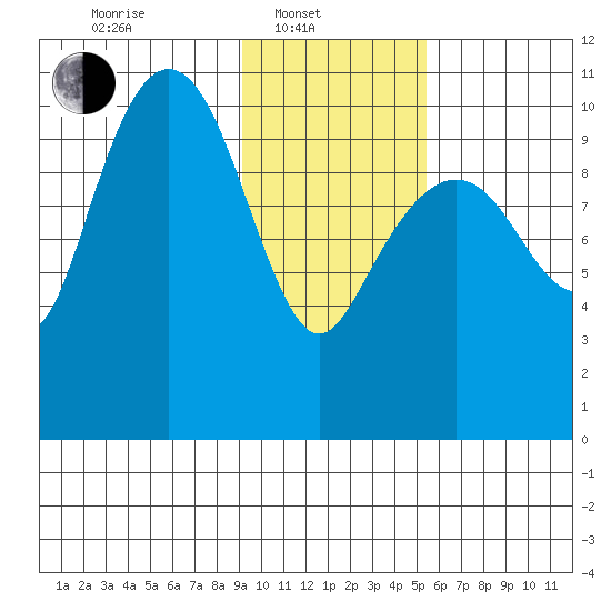 Takoma Cove tide chart for Friday, February 2, 2024