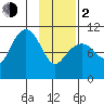 Takoma Cove tide chart for Friday, February 2, 2024