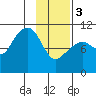 Takoma Cove tide chart for Saturday, February 3, 2024