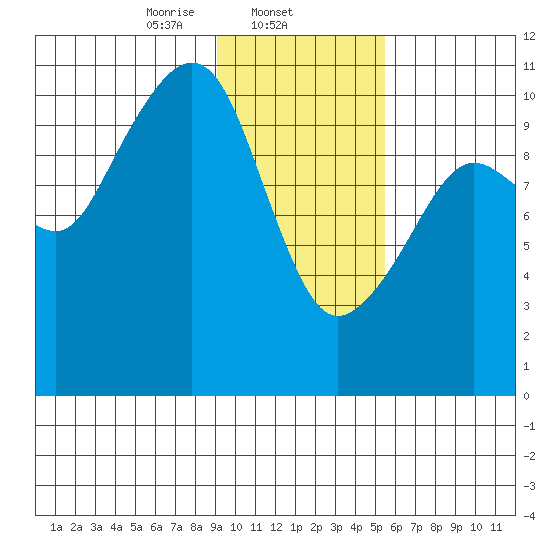 Takoma Cove tide chart for Sunday, February 4, 2024