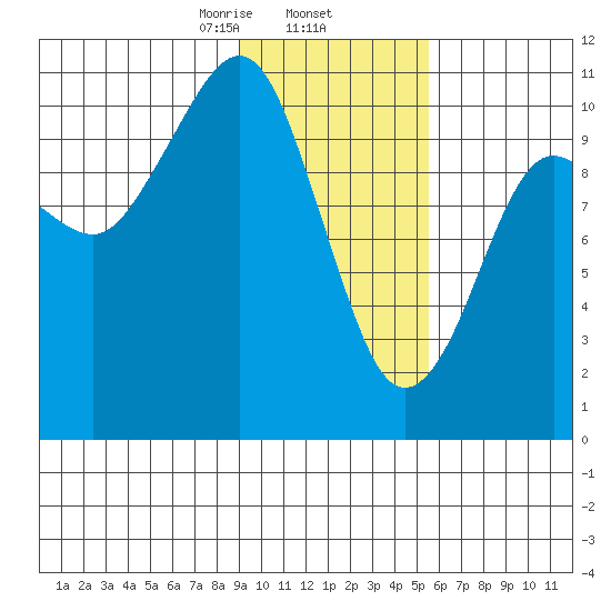 Takoma Cove tide chart for Monday, February 5, 2024