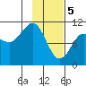 Takoma Cove tide chart for Monday, February 5, 2024