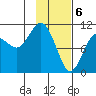 Takoma Cove tide chart for Tuesday, February 6, 2024