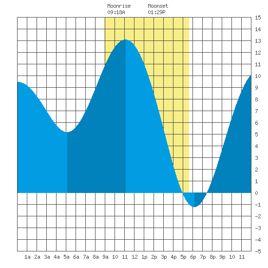 Takoma Cove tide chart for Wednesday, February 7, 2024