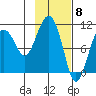 Takoma Cove tide chart for Thursday, February 8, 2024