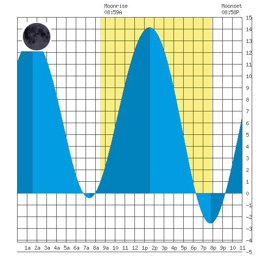 Takoma Cove tide chart for Sunday, March 10, 2024