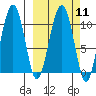 Takoma Cove tide chart for Monday, March 11, 2024