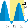 Takoma Cove tide chart for Tuesday, March 12, 2024