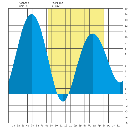 Takoma Cove tide chart for Thursday, March 14, 2024