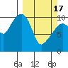 Takoma Cove tide chart for Sunday, March 17, 2024