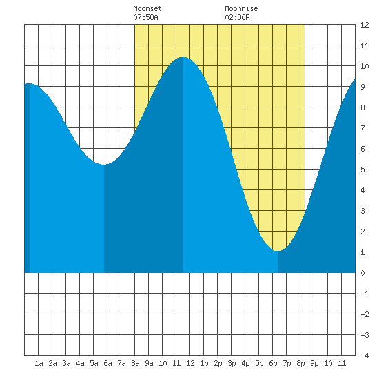 Takoma Cove tide chart for Wednesday, March 20, 2024