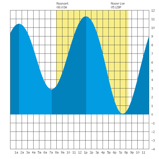 Takoma Cove tide chart for Friday, March 22, 2024