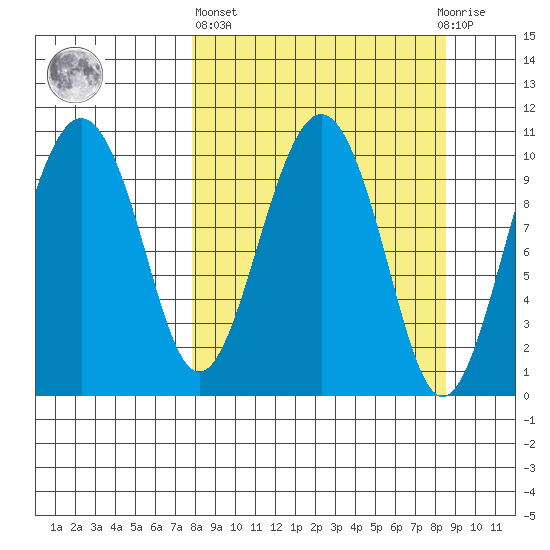 Takoma Cove tide chart for Sunday, March 24, 2024