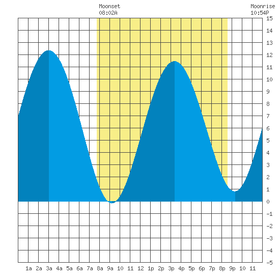 Takoma Cove tide chart for Tuesday, March 26, 2024