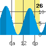 Takoma Cove tide chart for Tuesday, March 26, 2024
