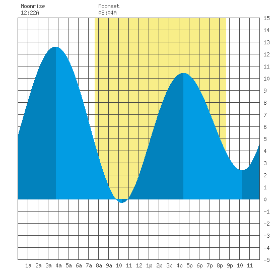 Takoma Cove tide chart for Thursday, March 28, 2024