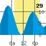 Takoma Cove tide chart for Friday, March 29, 2024