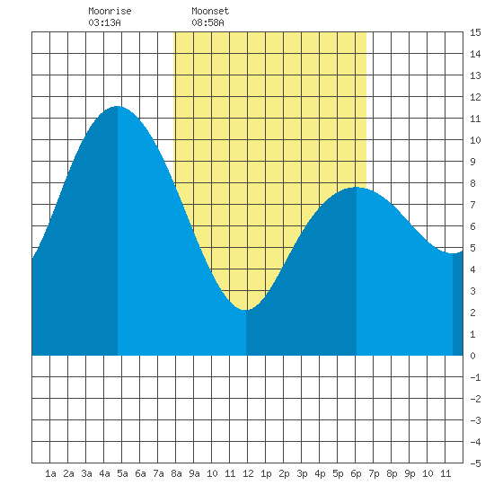 Takoma Cove tide chart for Saturday, March 2, 2024