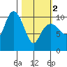 Takoma Cove tide chart for Saturday, March 2, 2024