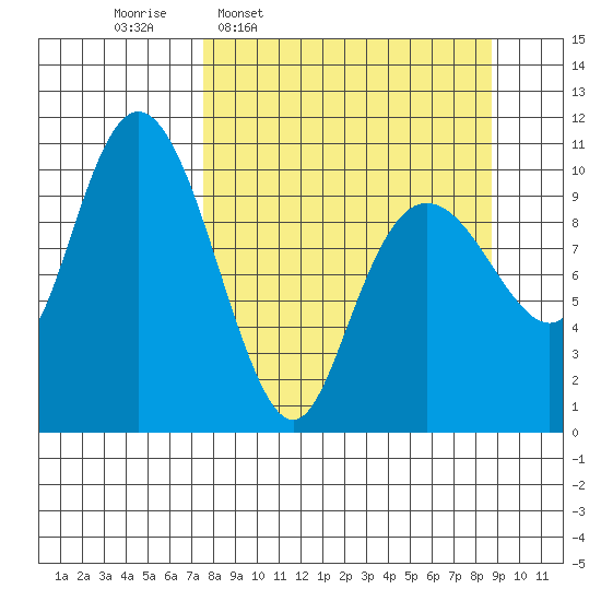 Takoma Cove tide chart for Saturday, March 30, 2024